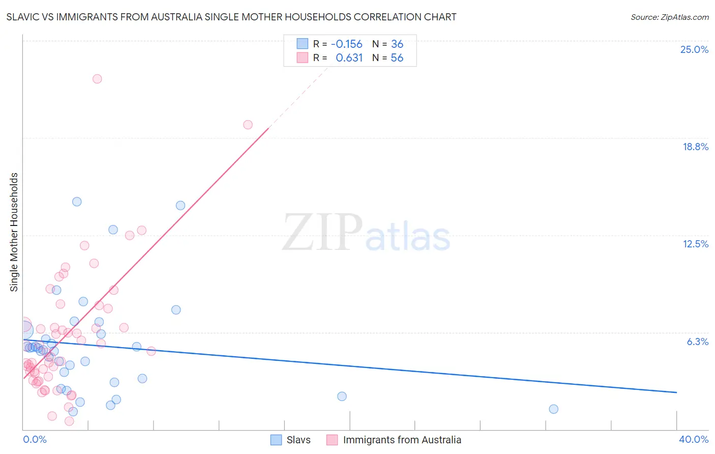 Slavic vs Immigrants from Australia Single Mother Households