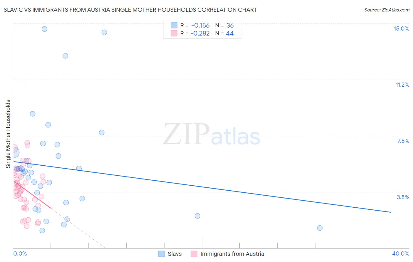 Slavic vs Immigrants from Austria Single Mother Households