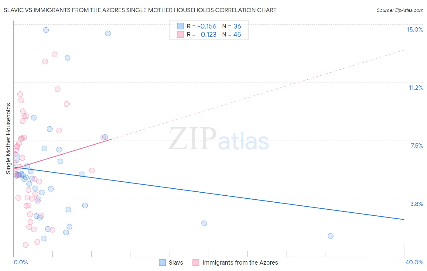 Slavic vs Immigrants from the Azores Single Mother Households