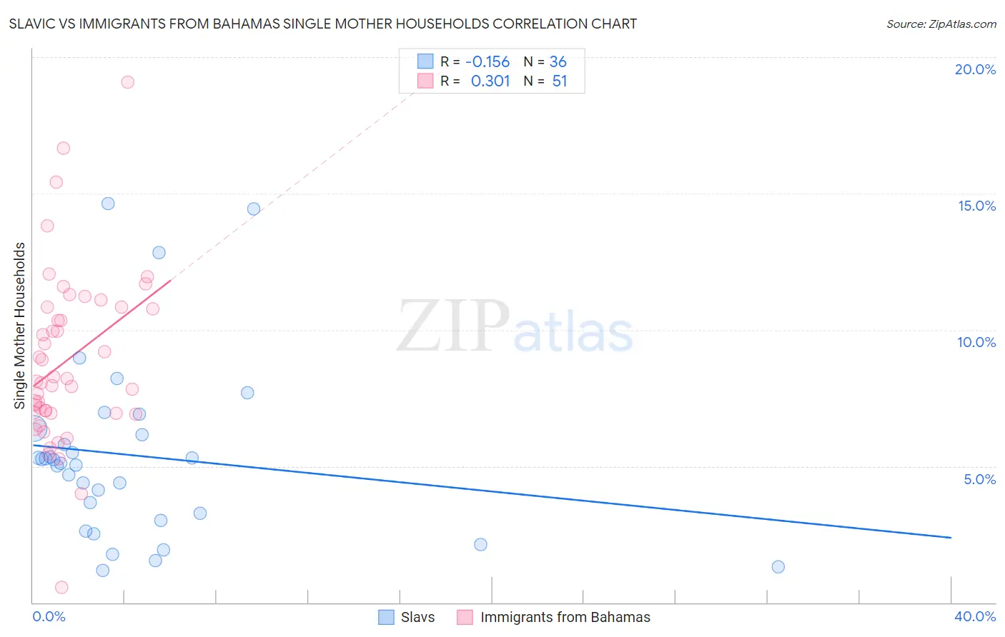 Slavic vs Immigrants from Bahamas Single Mother Households