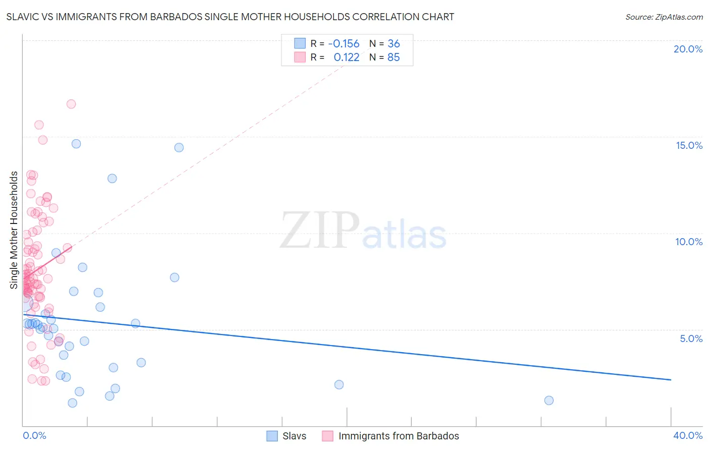 Slavic vs Immigrants from Barbados Single Mother Households