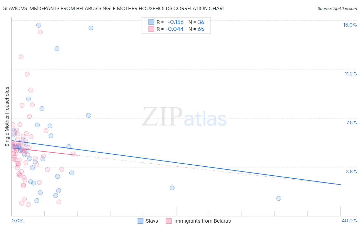 Slavic vs Immigrants from Belarus Single Mother Households