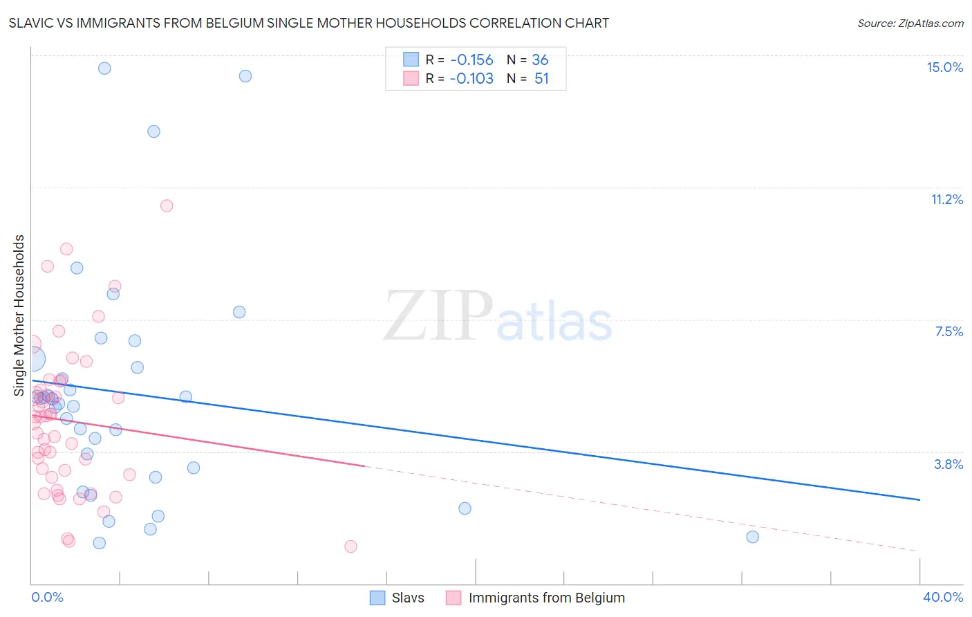 Slavic vs Immigrants from Belgium Single Mother Households