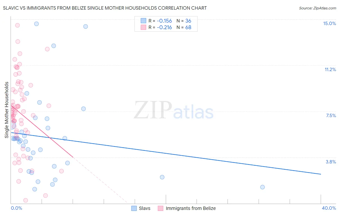 Slavic vs Immigrants from Belize Single Mother Households