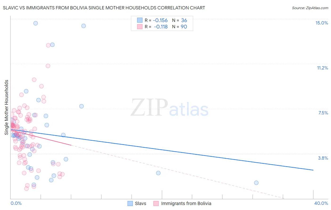 Slavic vs Immigrants from Bolivia Single Mother Households