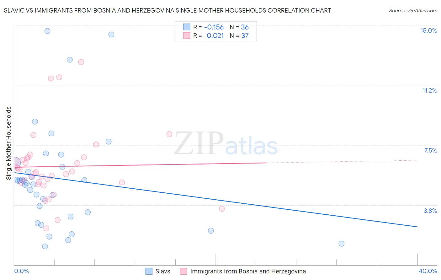 Slavic vs Immigrants from Bosnia and Herzegovina Single Mother Households