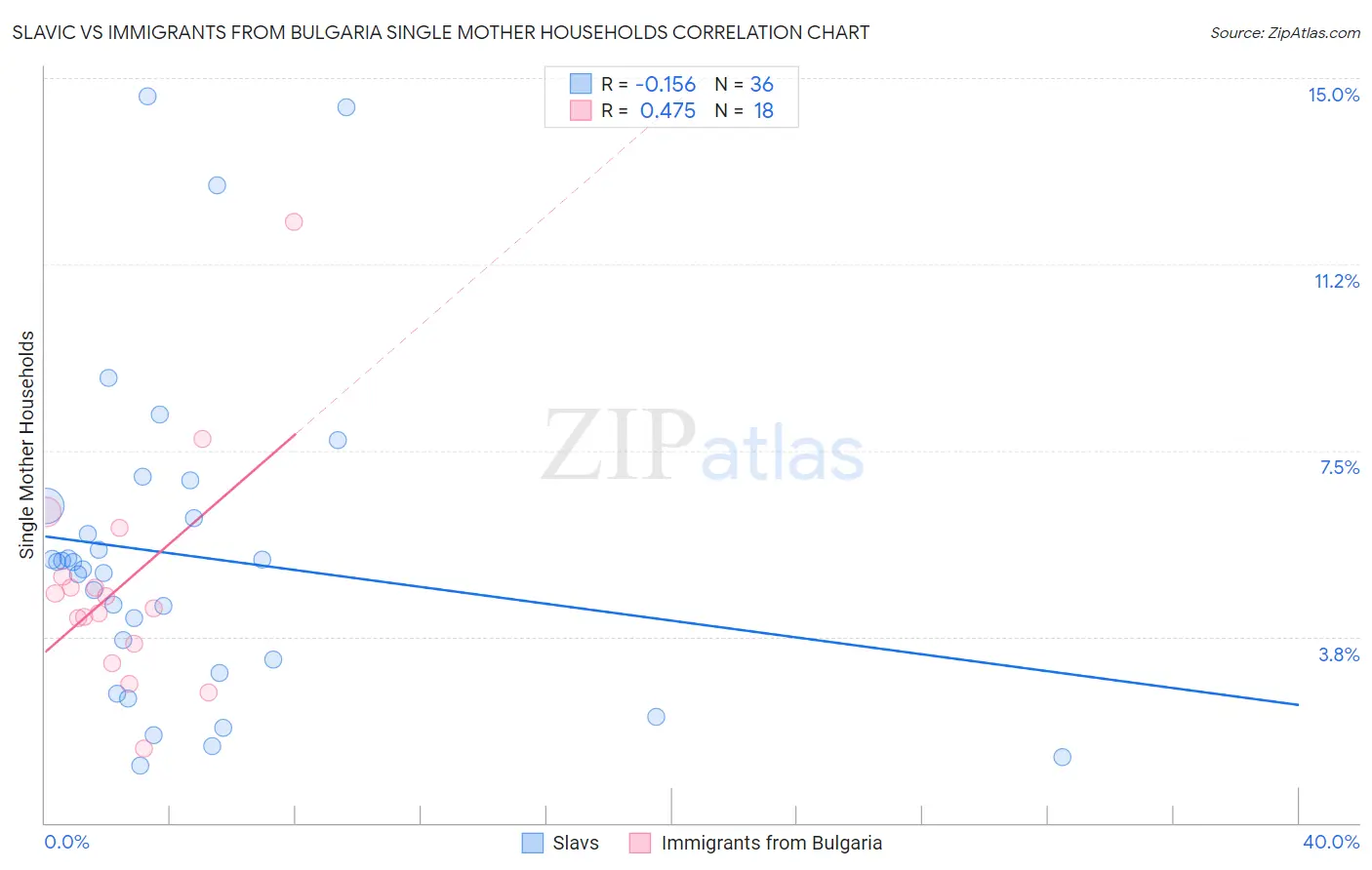 Slavic vs Immigrants from Bulgaria Single Mother Households