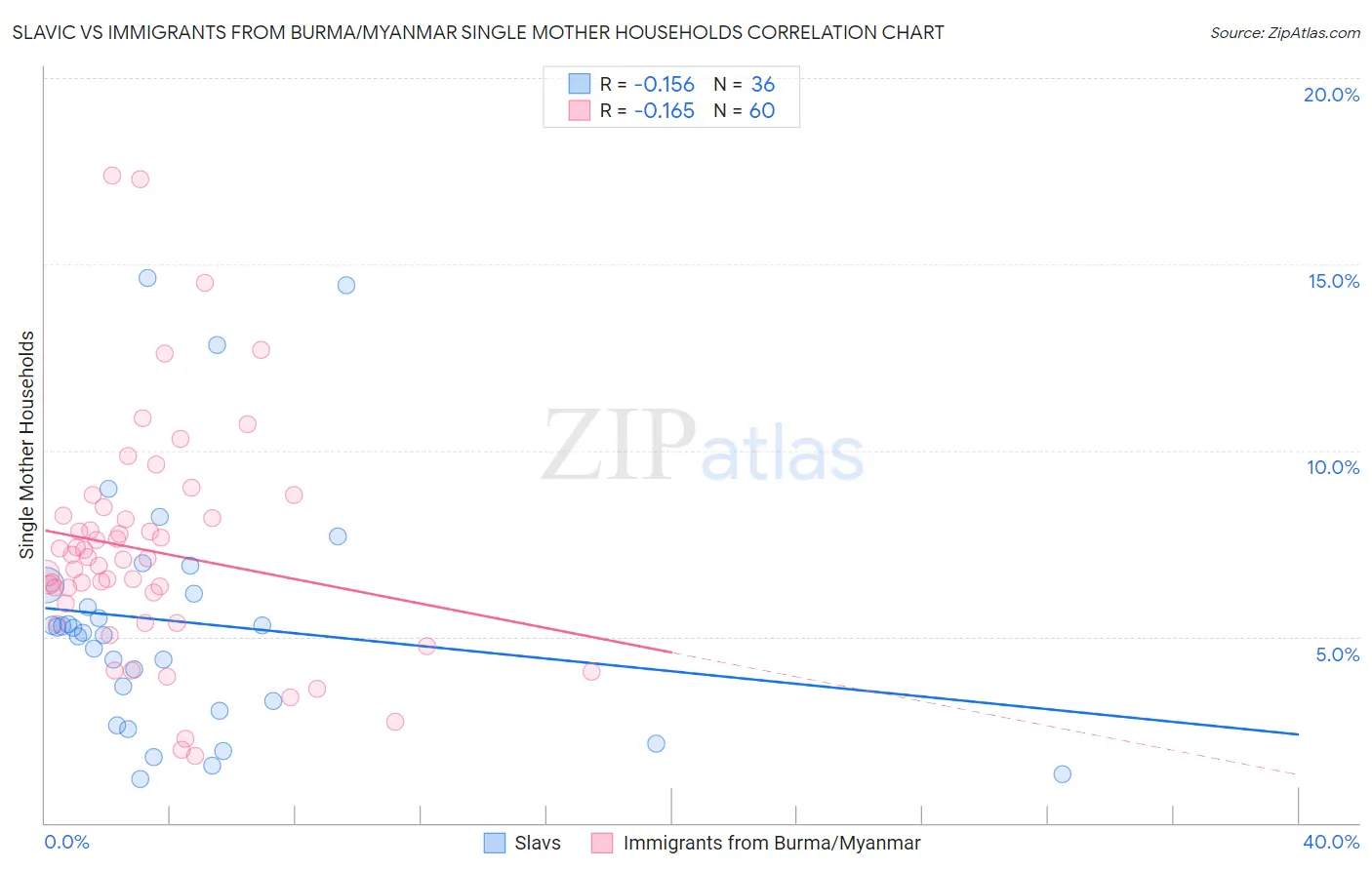 Slavic vs Immigrants from Burma/Myanmar Single Mother Households