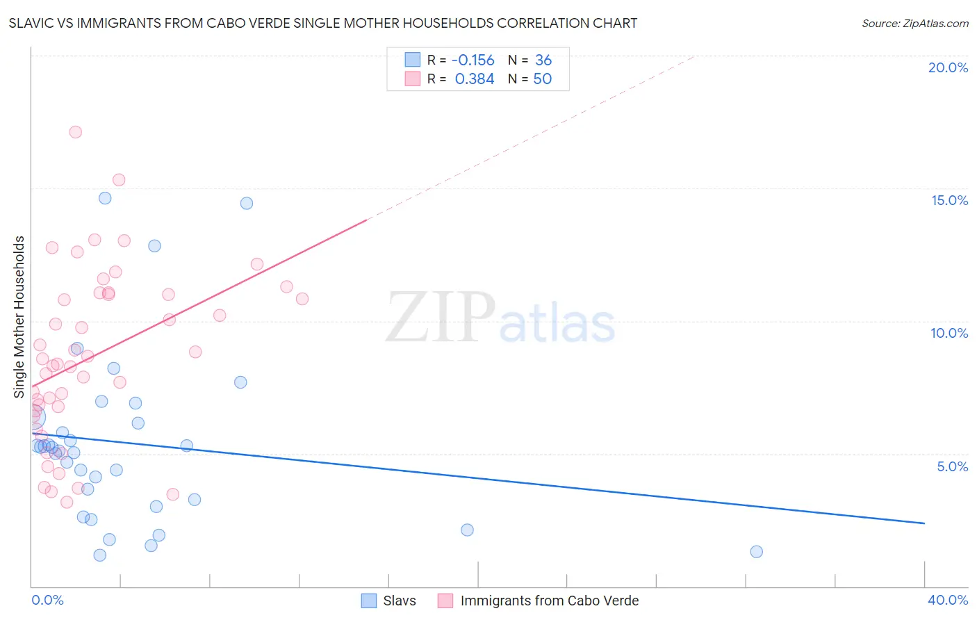 Slavic vs Immigrants from Cabo Verde Single Mother Households