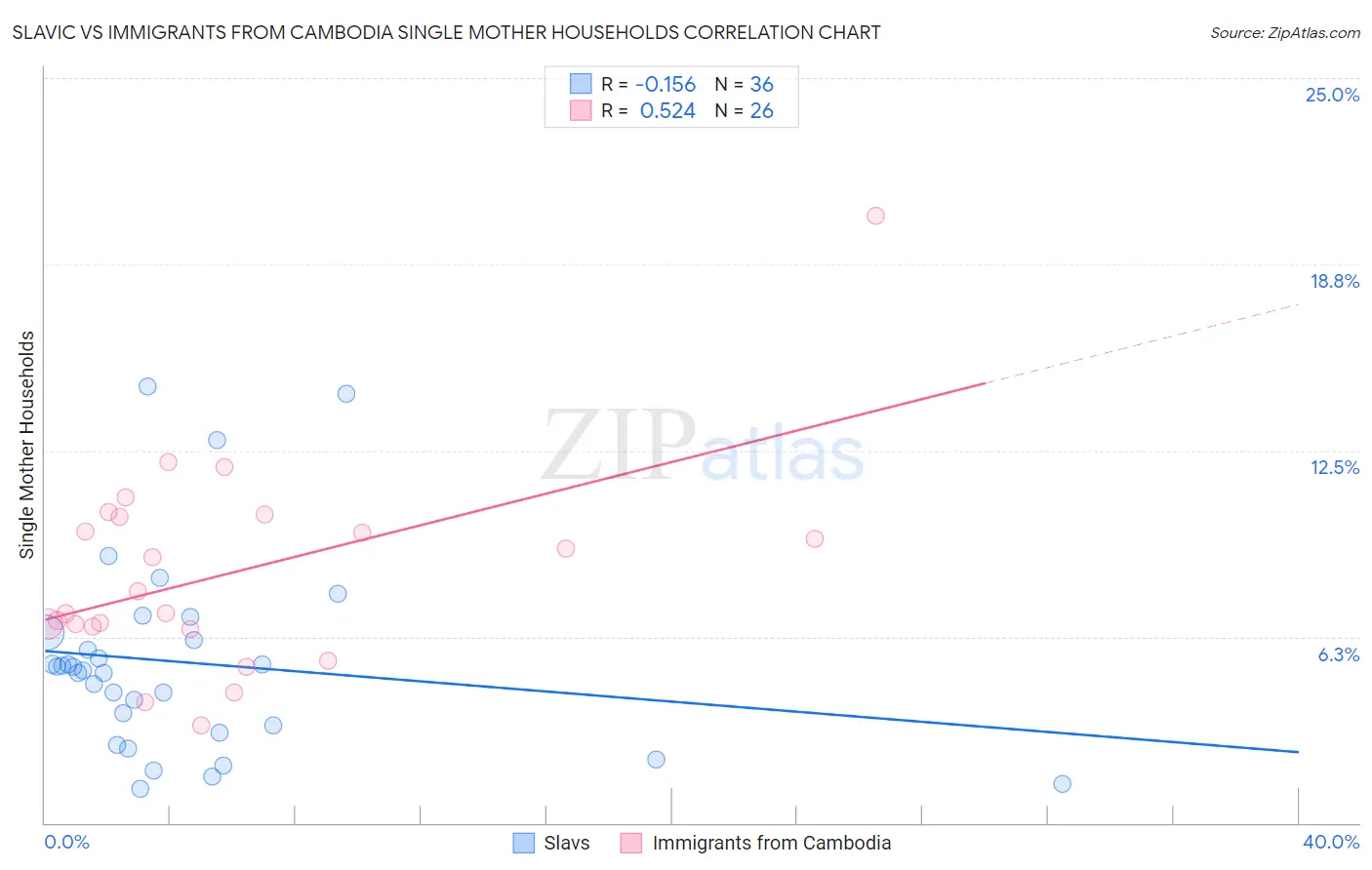 Slavic vs Immigrants from Cambodia Single Mother Households
