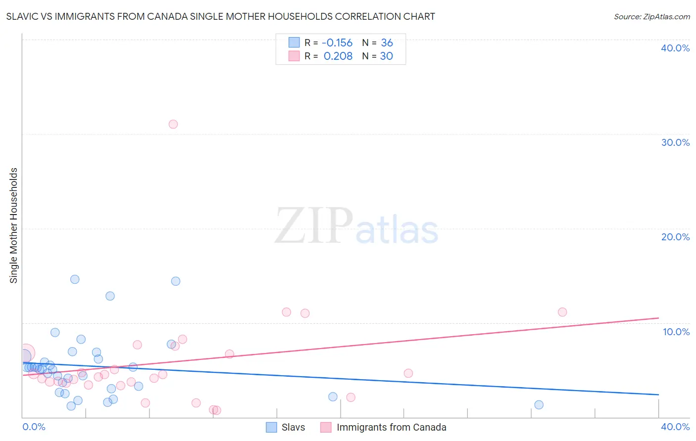 Slavic vs Immigrants from Canada Single Mother Households