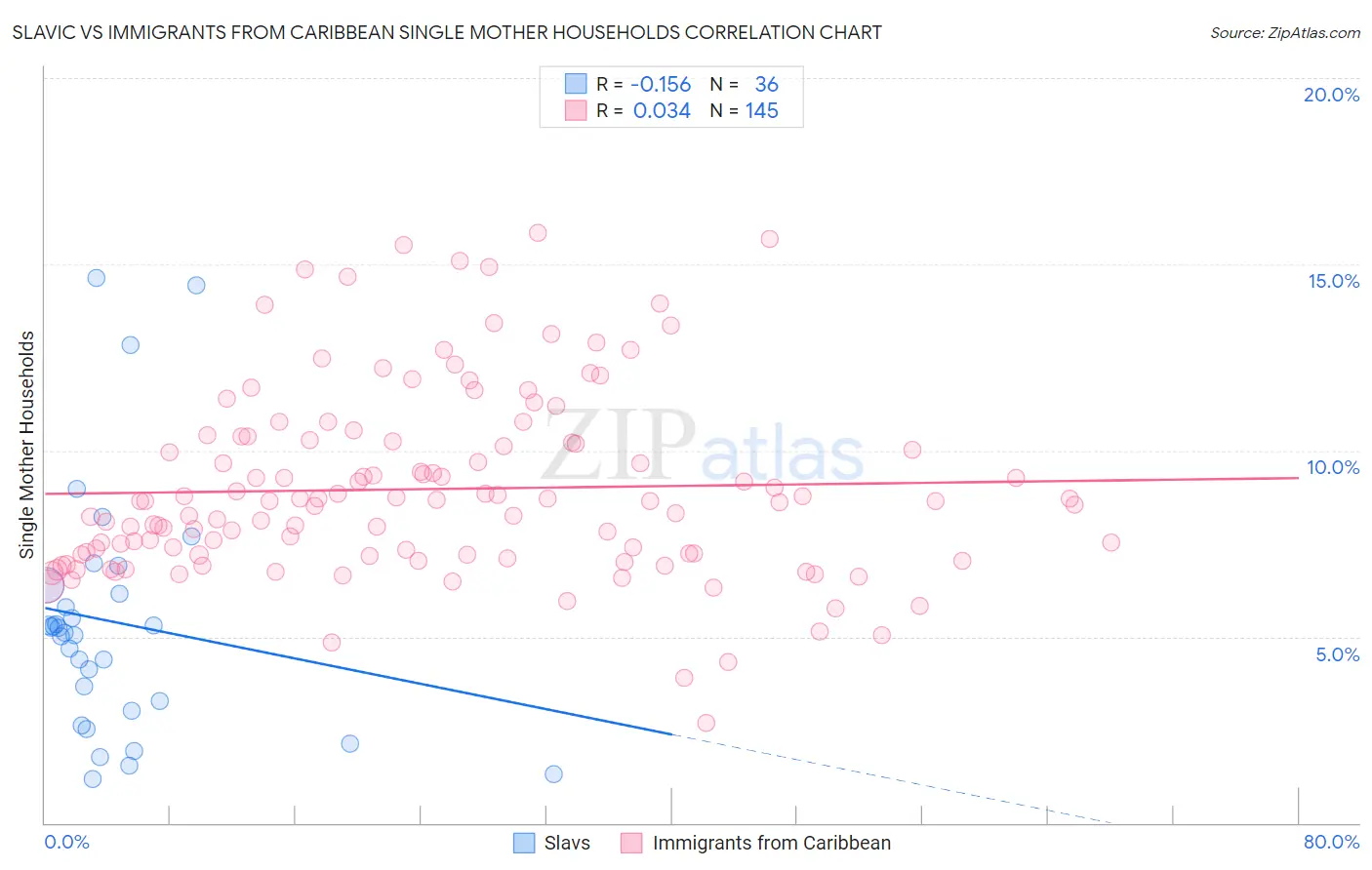 Slavic vs Immigrants from Caribbean Single Mother Households