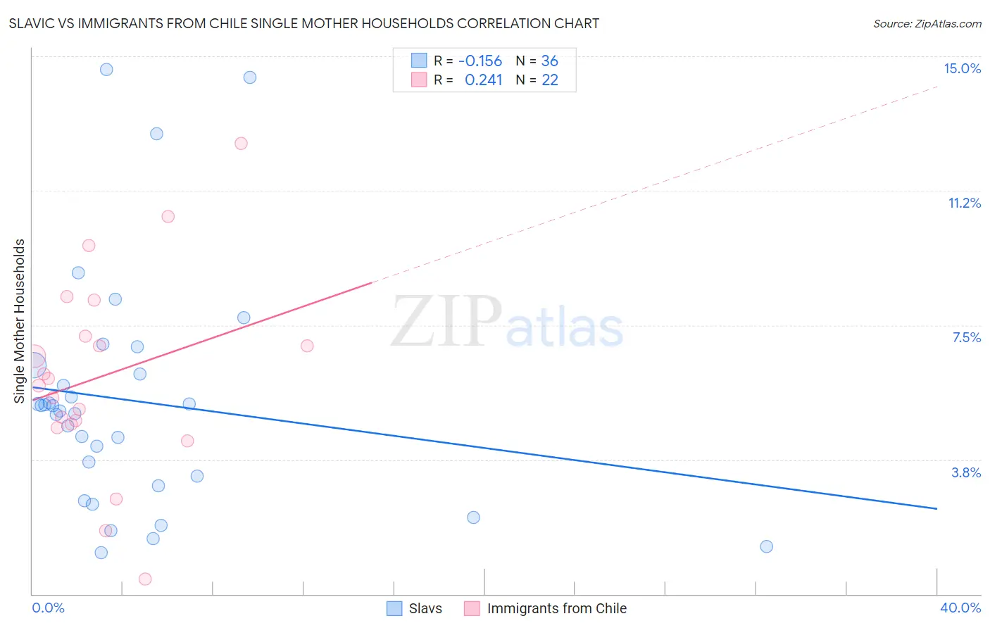 Slavic vs Immigrants from Chile Single Mother Households
