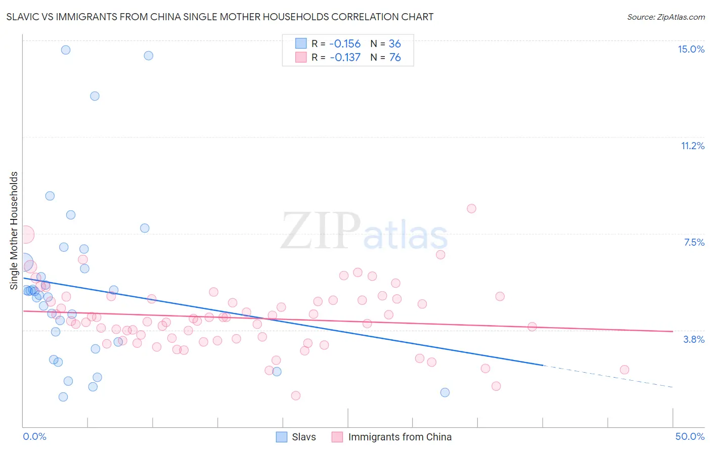 Slavic vs Immigrants from China Single Mother Households