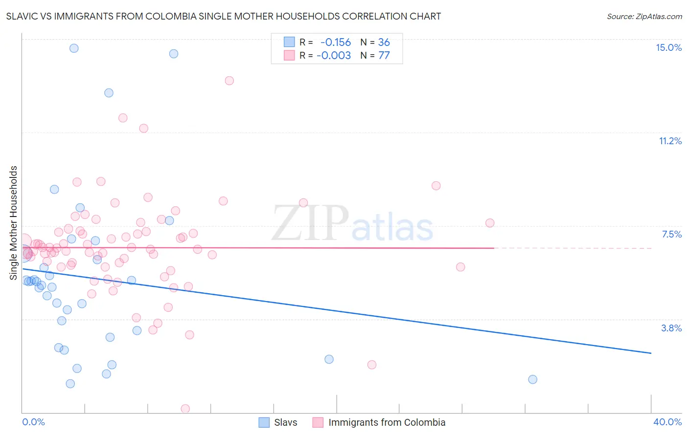 Slavic vs Immigrants from Colombia Single Mother Households