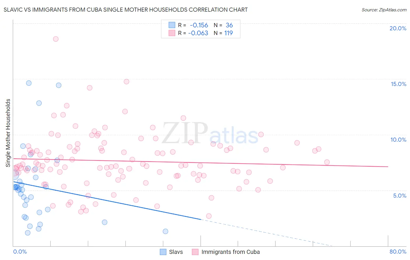 Slavic vs Immigrants from Cuba Single Mother Households