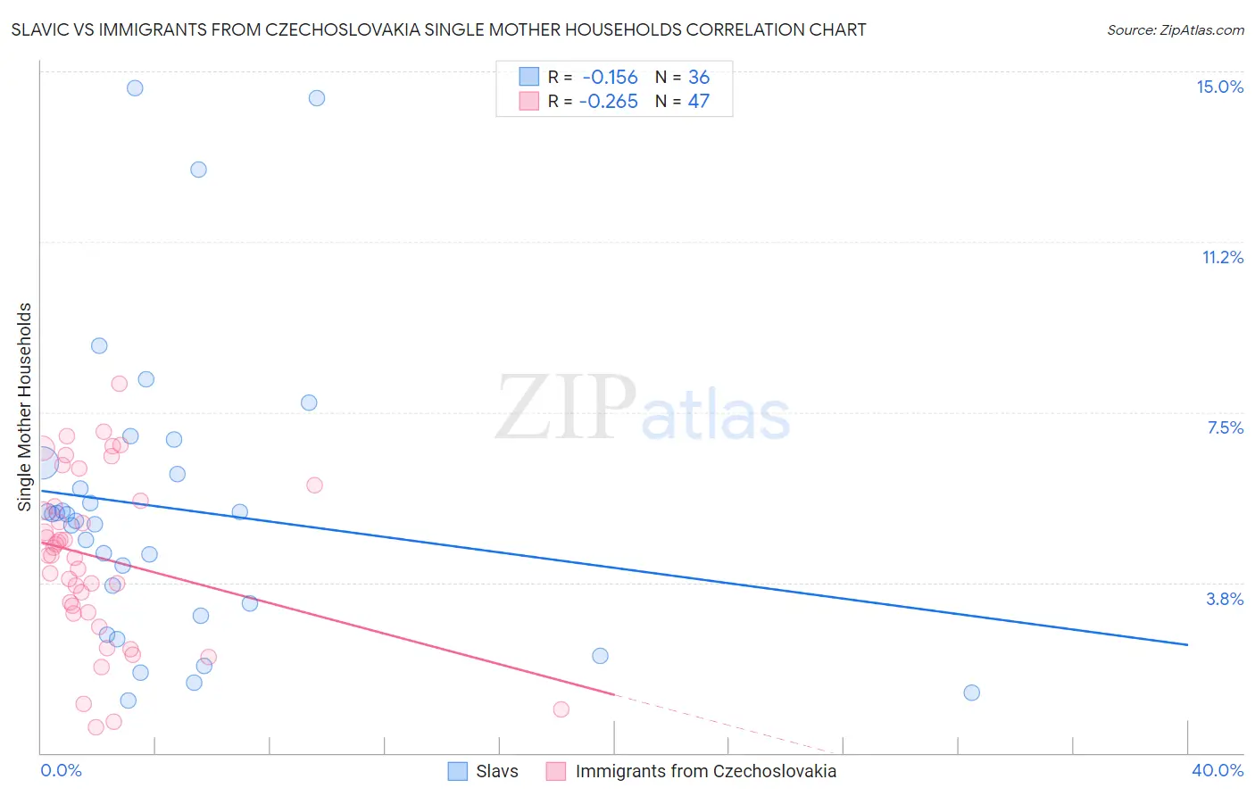 Slavic vs Immigrants from Czechoslovakia Single Mother Households