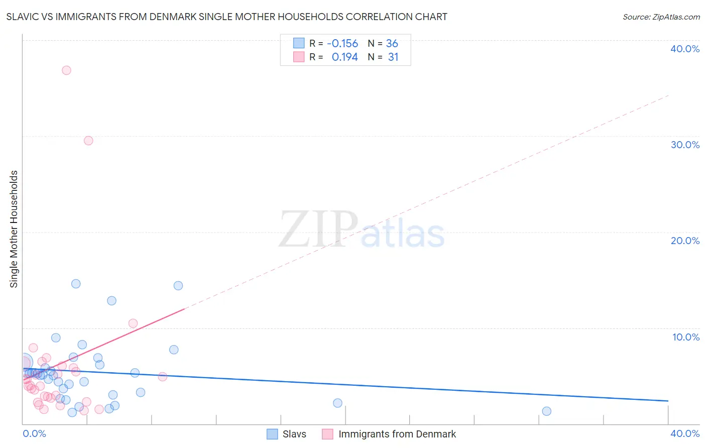 Slavic vs Immigrants from Denmark Single Mother Households