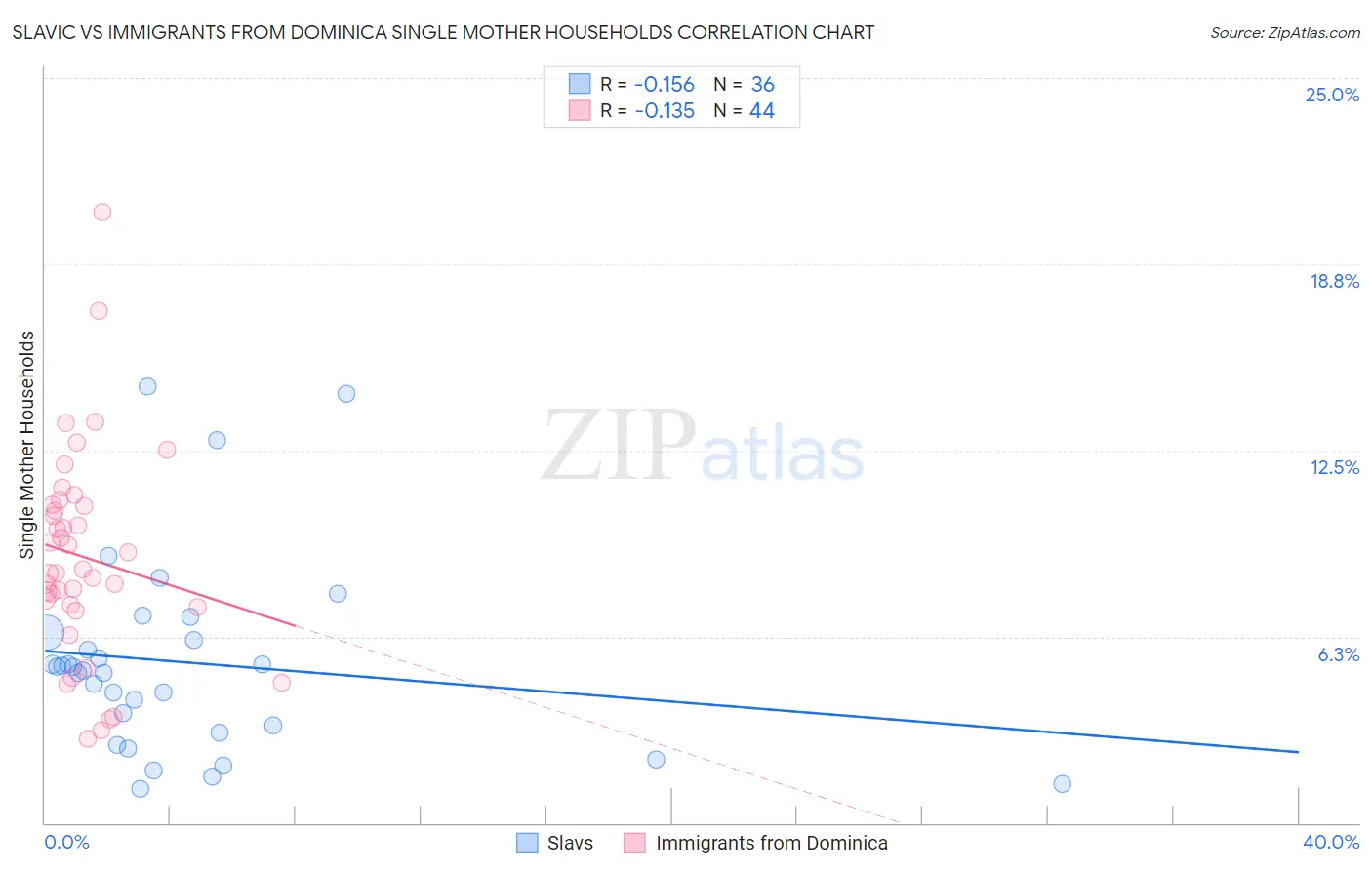 Slavic vs Immigrants from Dominica Single Mother Households