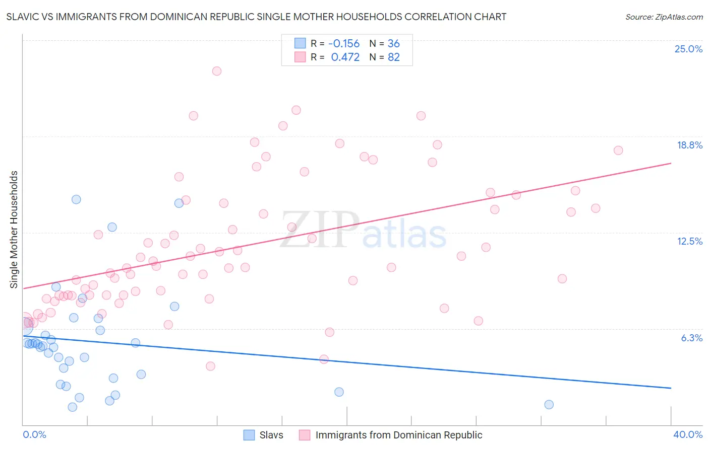 Slavic vs Immigrants from Dominican Republic Single Mother Households