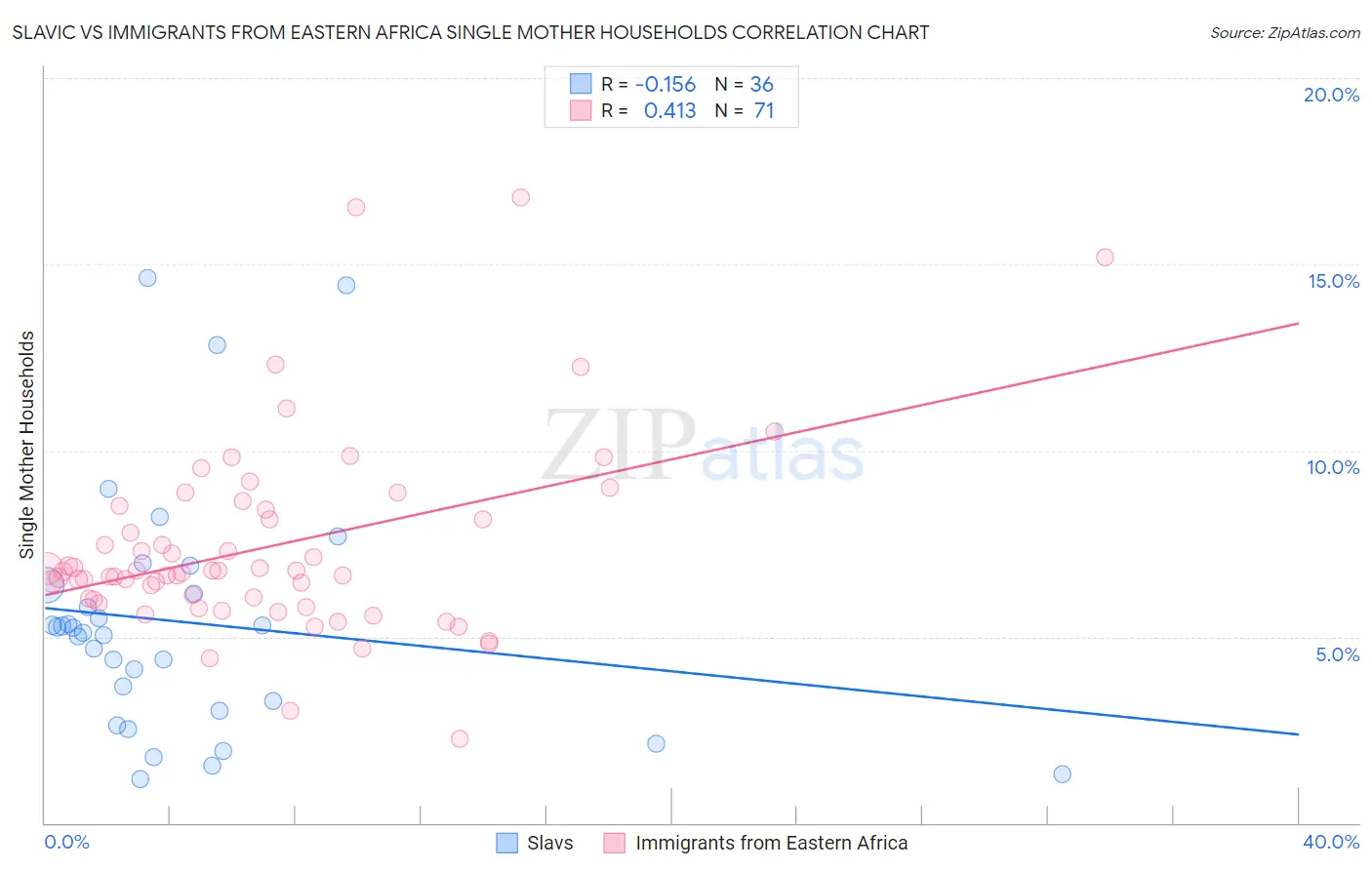 Slavic vs Immigrants from Eastern Africa Single Mother Households