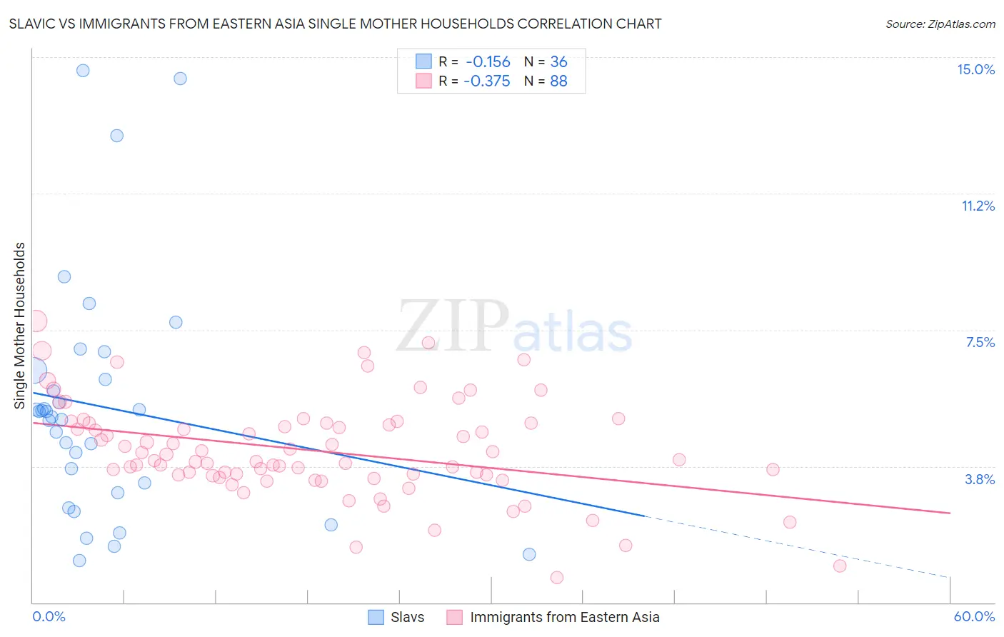 Slavic vs Immigrants from Eastern Asia Single Mother Households