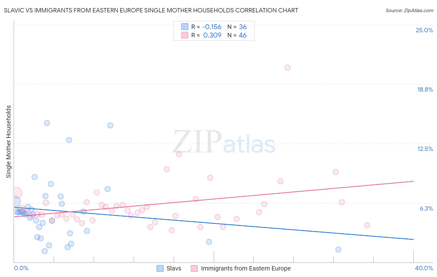 Slavic vs Immigrants from Eastern Europe Single Mother Households