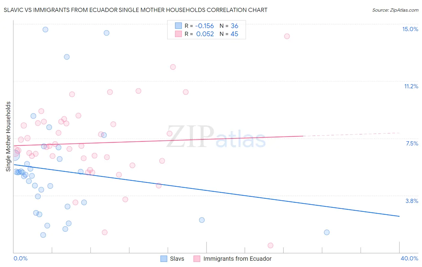 Slavic vs Immigrants from Ecuador Single Mother Households