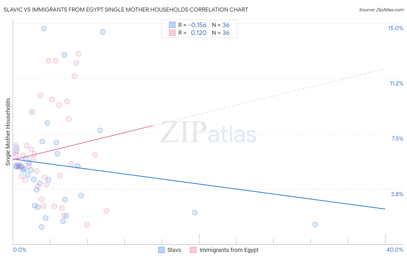 Slavic vs Immigrants from Egypt Single Mother Households