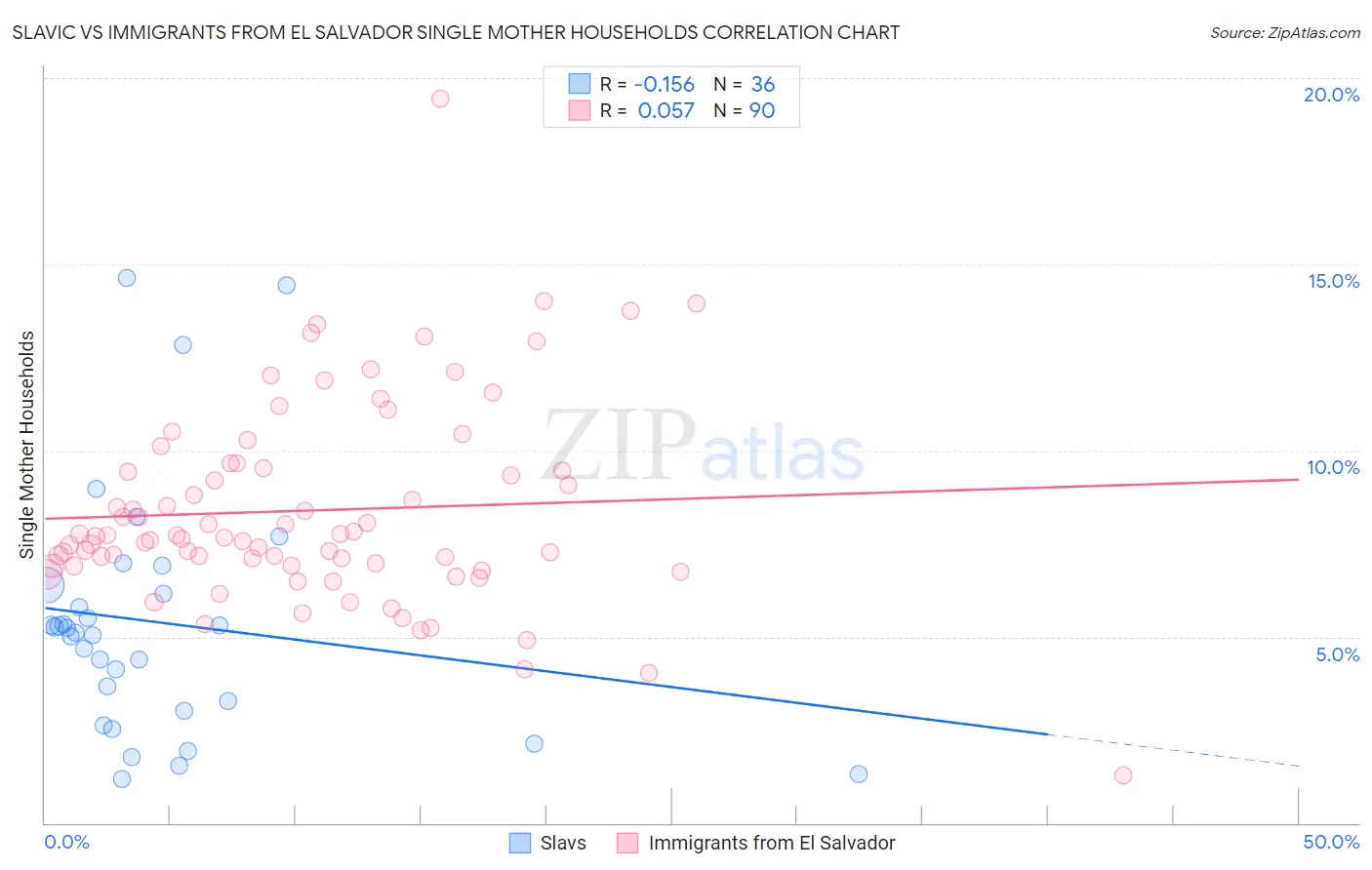 Slavic vs Immigrants from El Salvador Single Mother Households