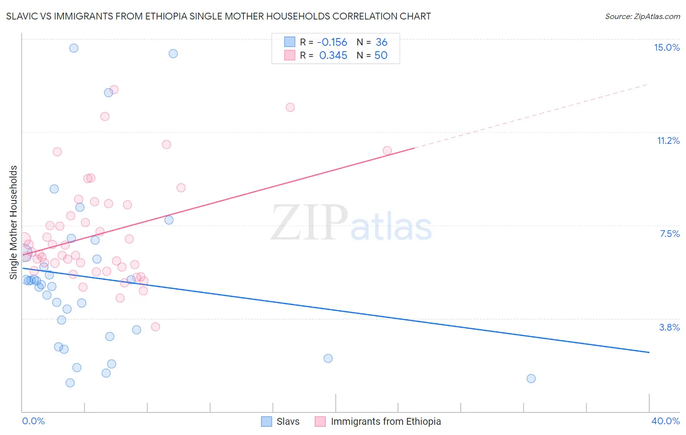 Slavic vs Immigrants from Ethiopia Single Mother Households