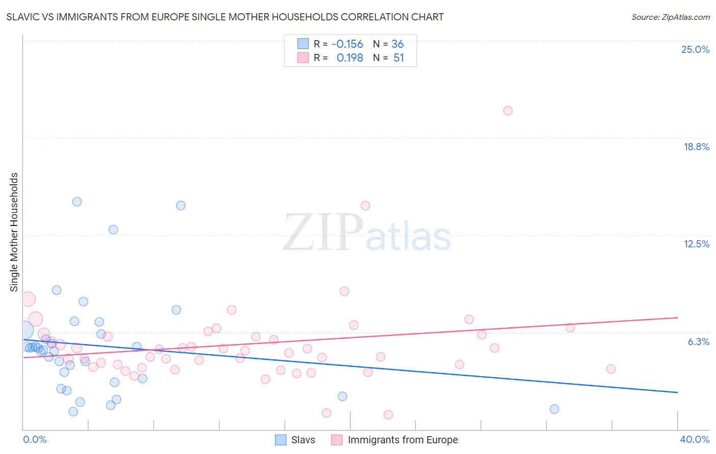 Slavic vs Immigrants from Europe Single Mother Households