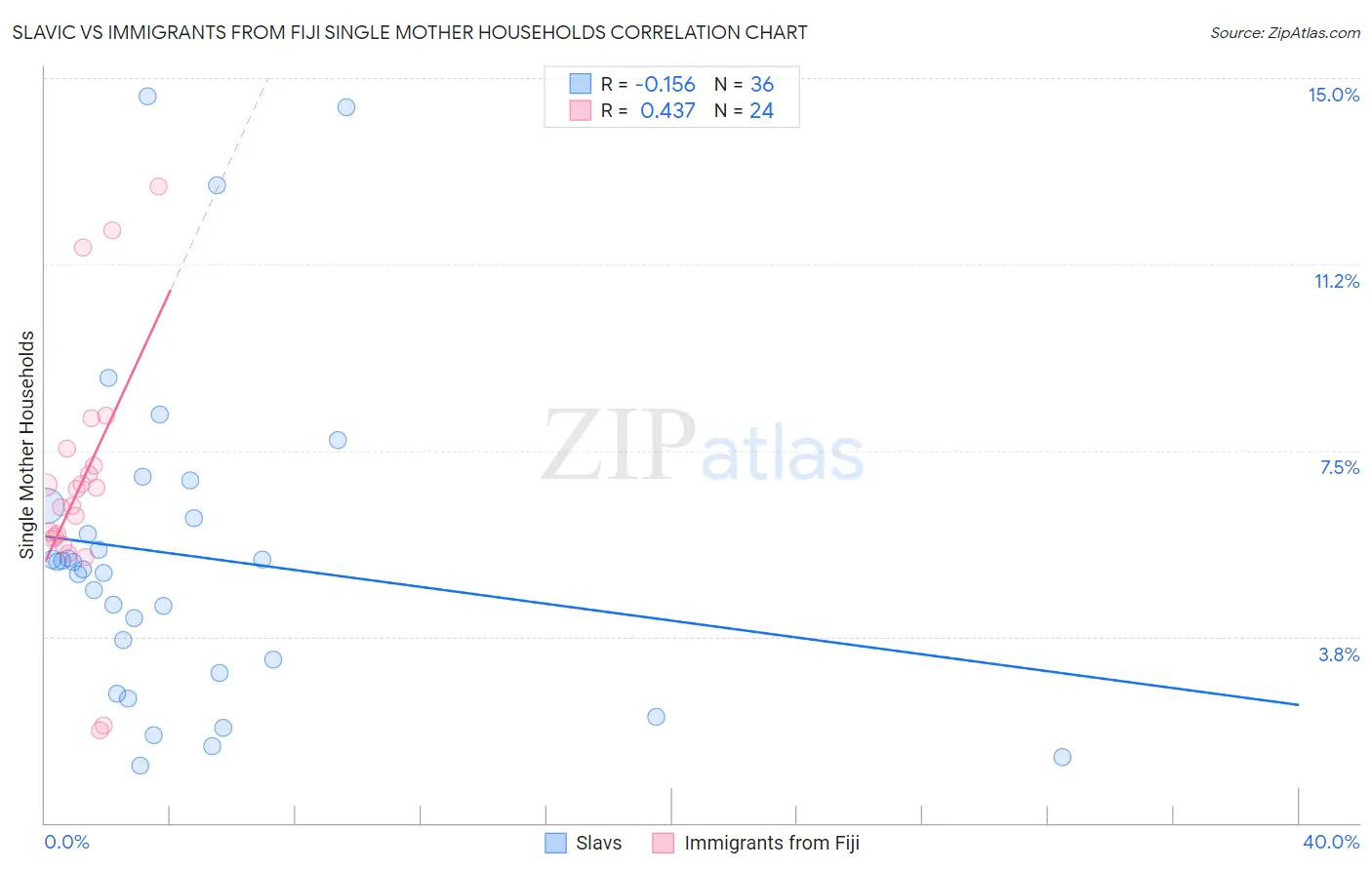 Slavic vs Immigrants from Fiji Single Mother Households