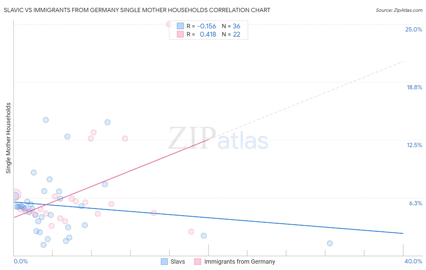 Slavic vs Immigrants from Germany Single Mother Households