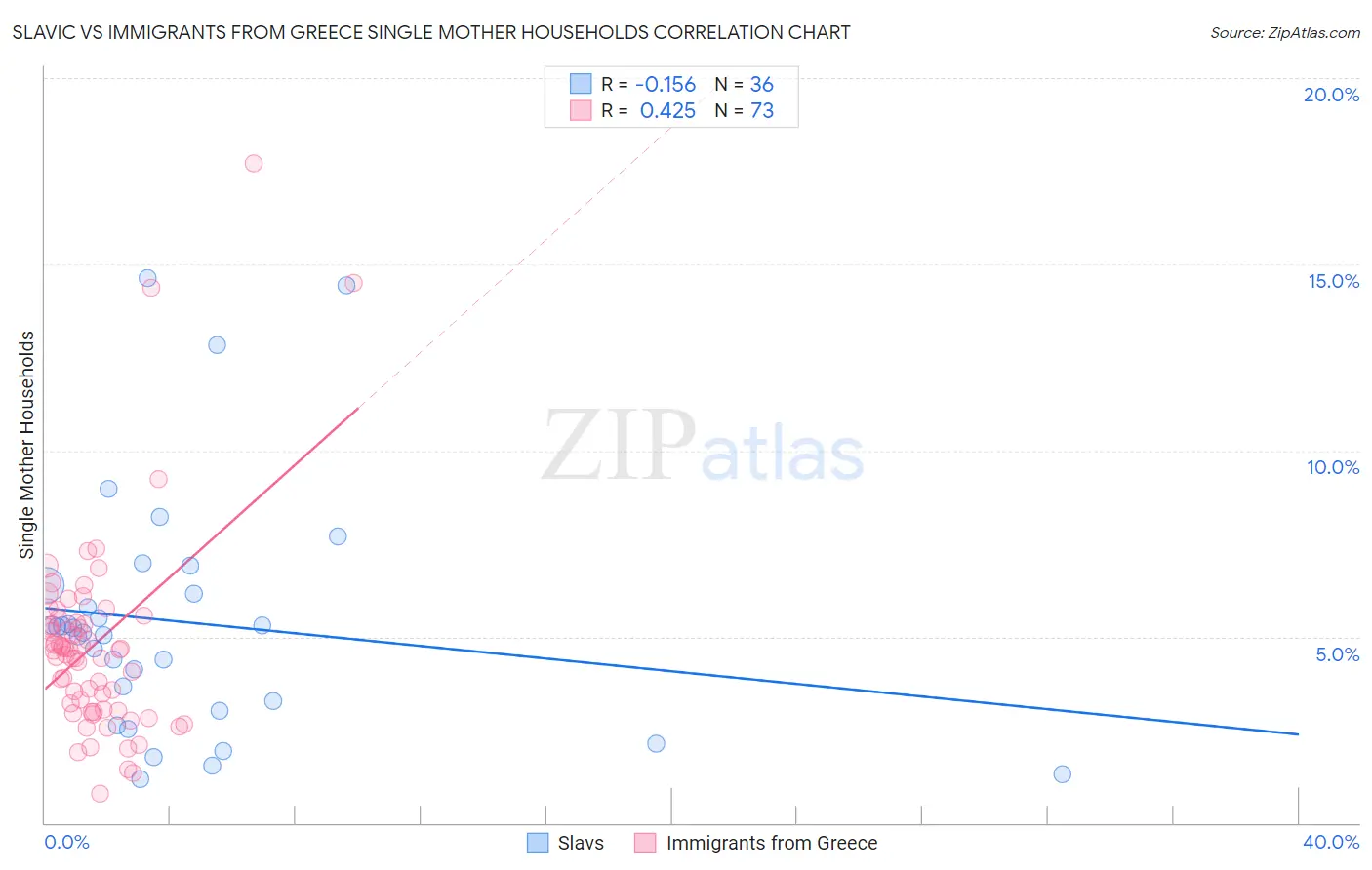 Slavic vs Immigrants from Greece Single Mother Households