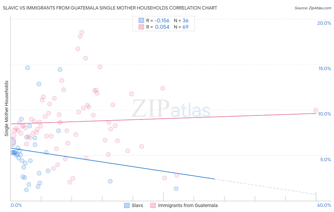 Slavic vs Immigrants from Guatemala Single Mother Households