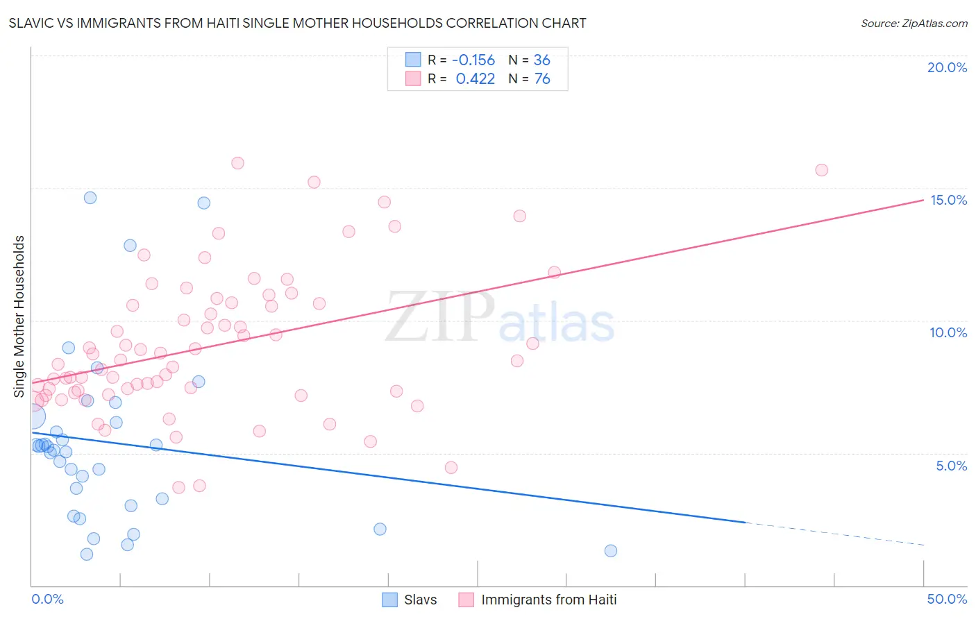 Slavic vs Immigrants from Haiti Single Mother Households