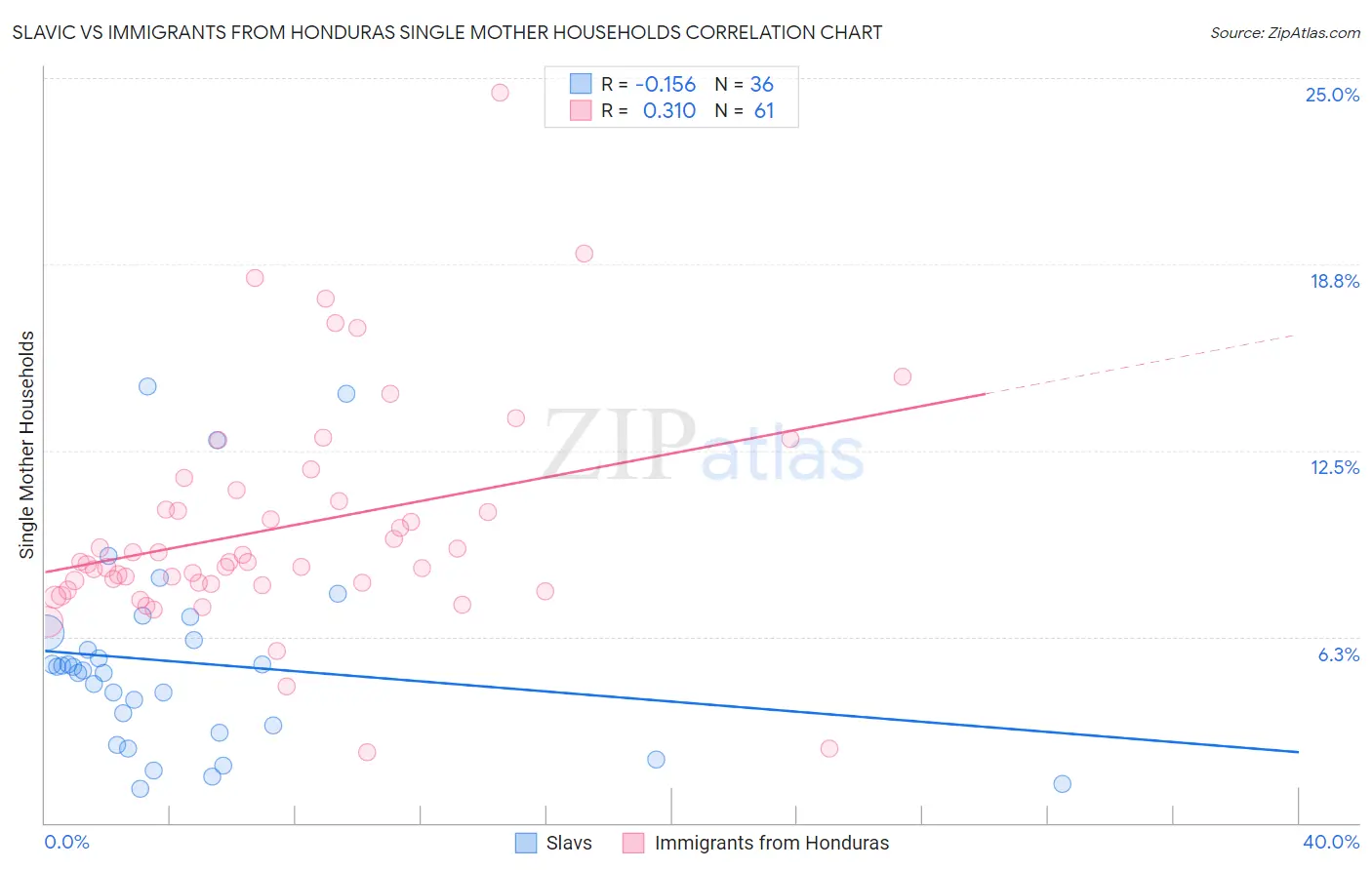 Slavic vs Immigrants from Honduras Single Mother Households