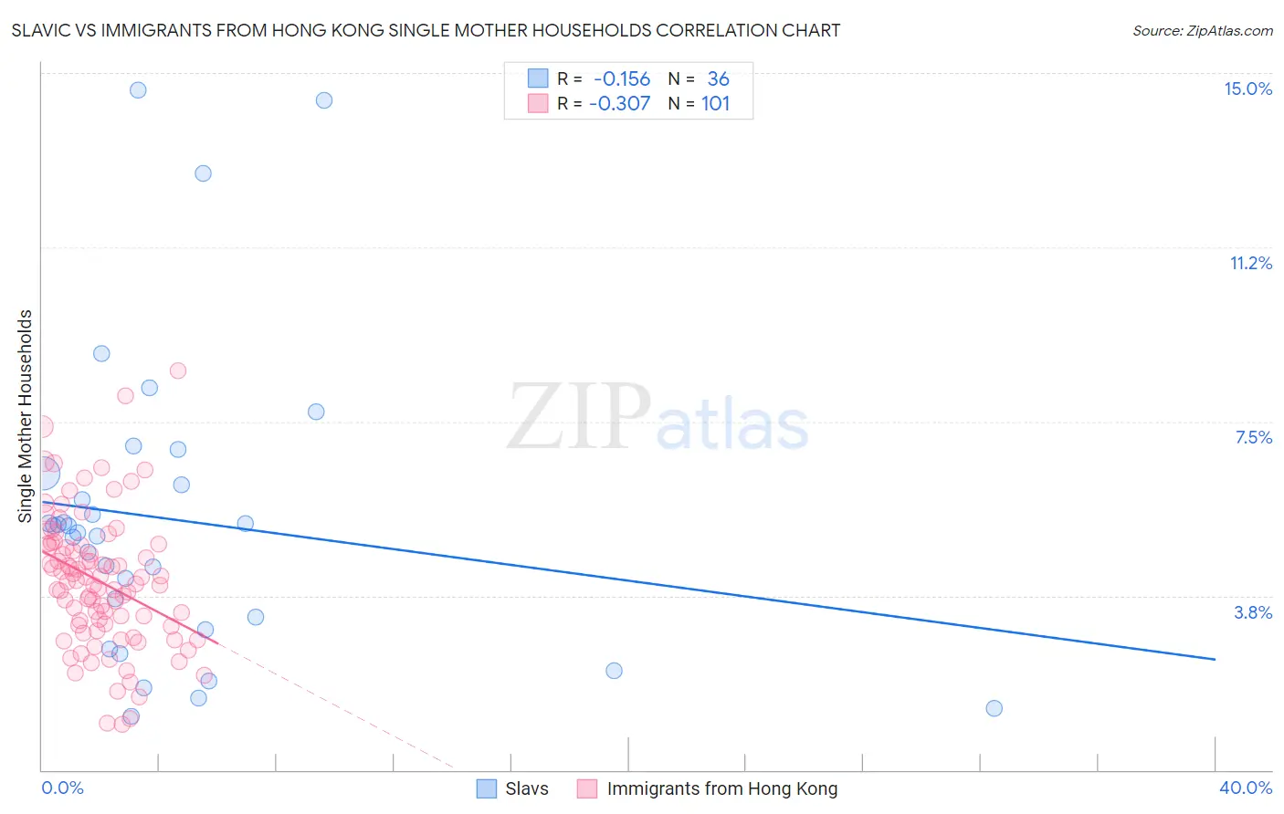 Slavic vs Immigrants from Hong Kong Single Mother Households