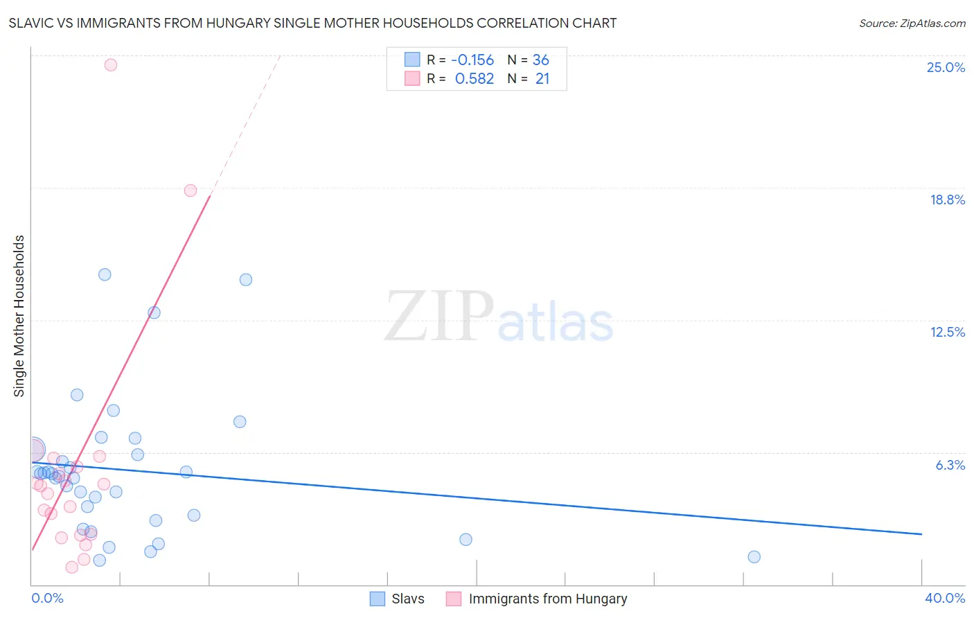Slavic vs Immigrants from Hungary Single Mother Households