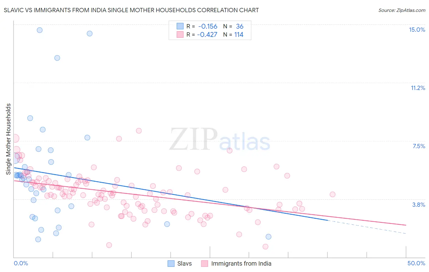 Slavic vs Immigrants from India Single Mother Households