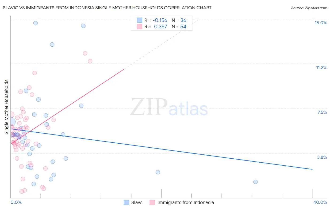 Slavic vs Immigrants from Indonesia Single Mother Households