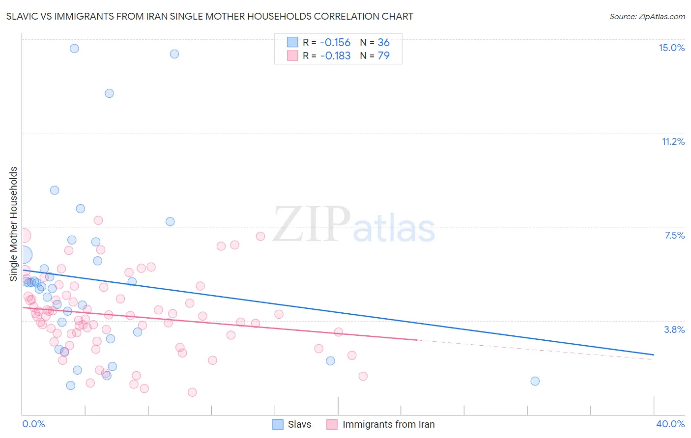 Slavic vs Immigrants from Iran Single Mother Households