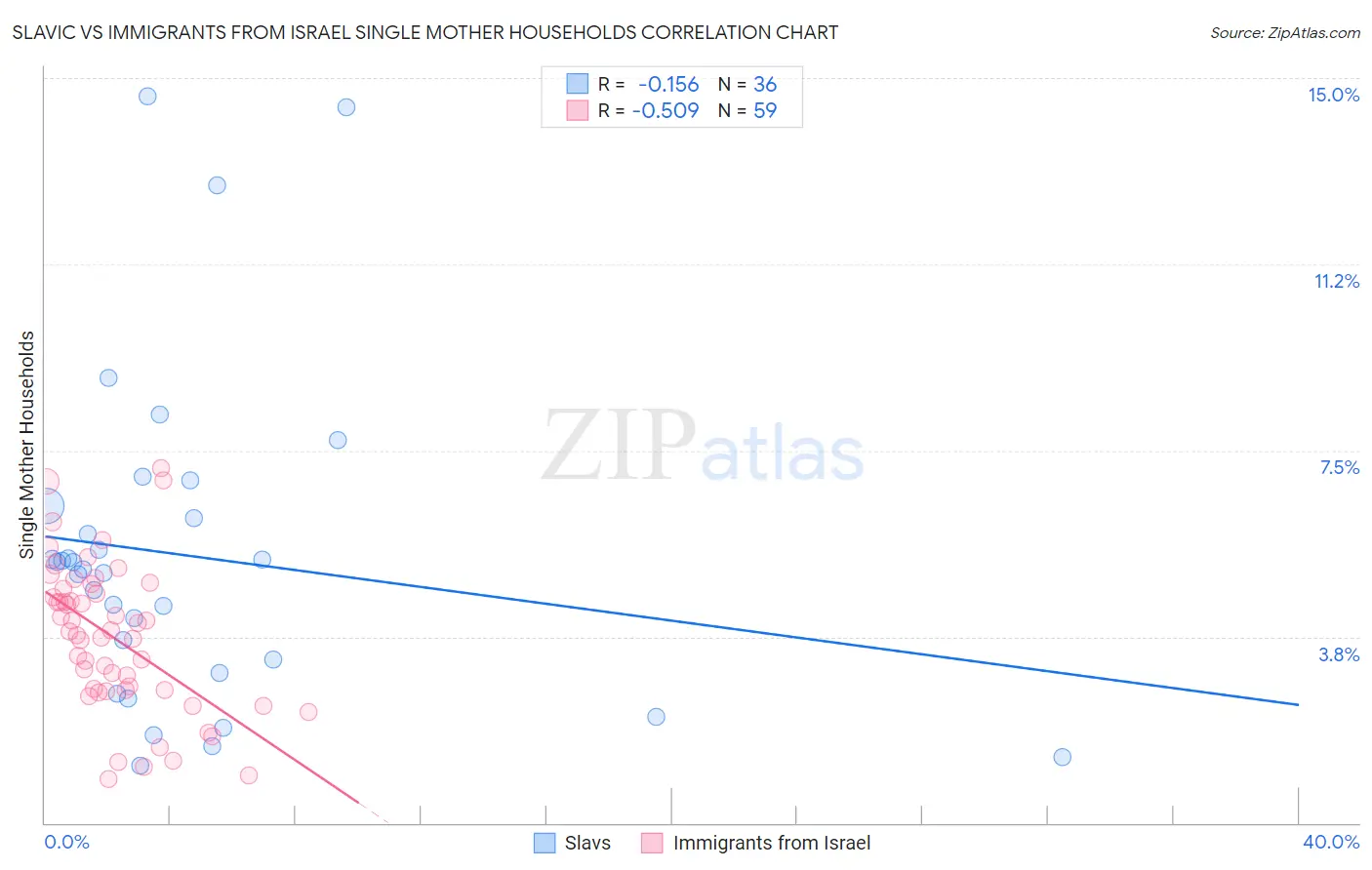 Slavic vs Immigrants from Israel Single Mother Households