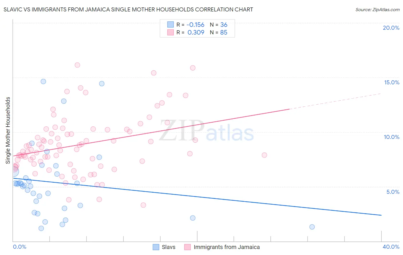 Slavic vs Immigrants from Jamaica Single Mother Households