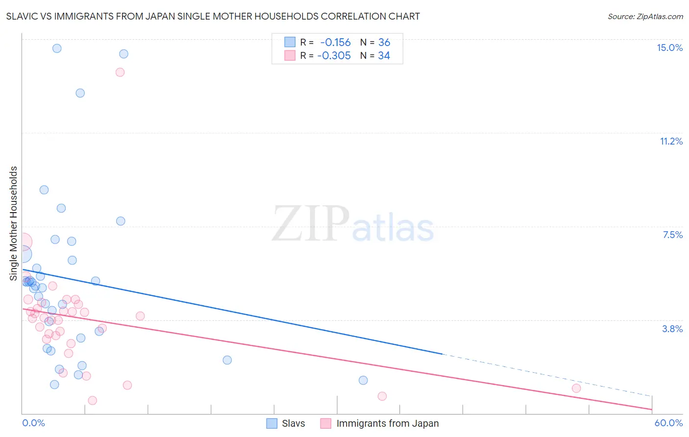 Slavic vs Immigrants from Japan Single Mother Households