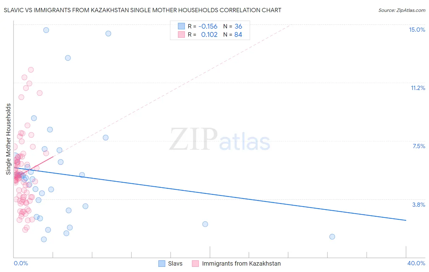 Slavic vs Immigrants from Kazakhstan Single Mother Households