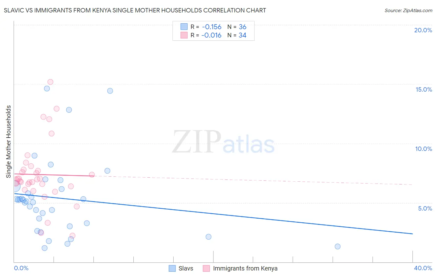Slavic vs Immigrants from Kenya Single Mother Households