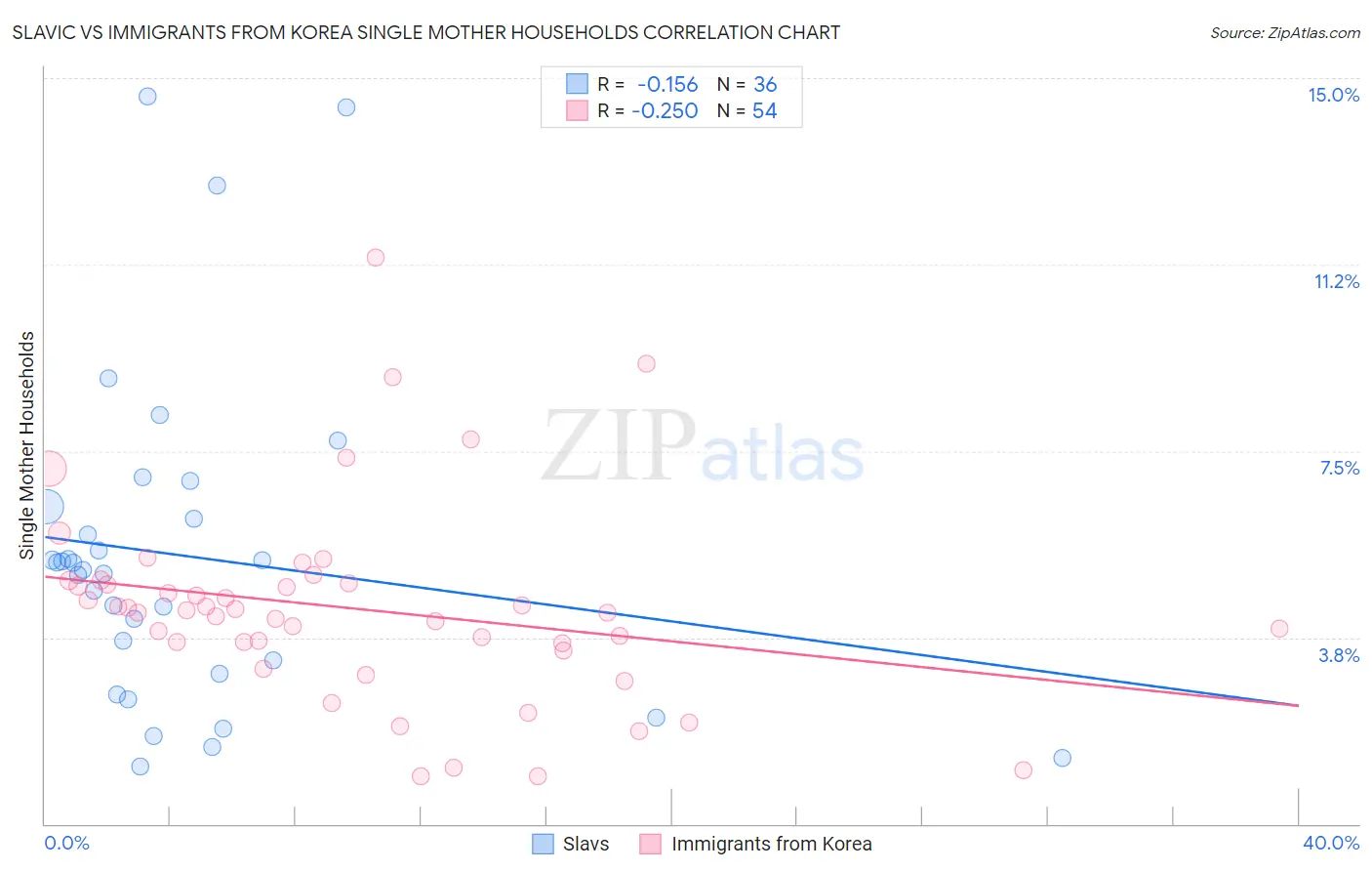 Slavic vs Immigrants from Korea Single Mother Households