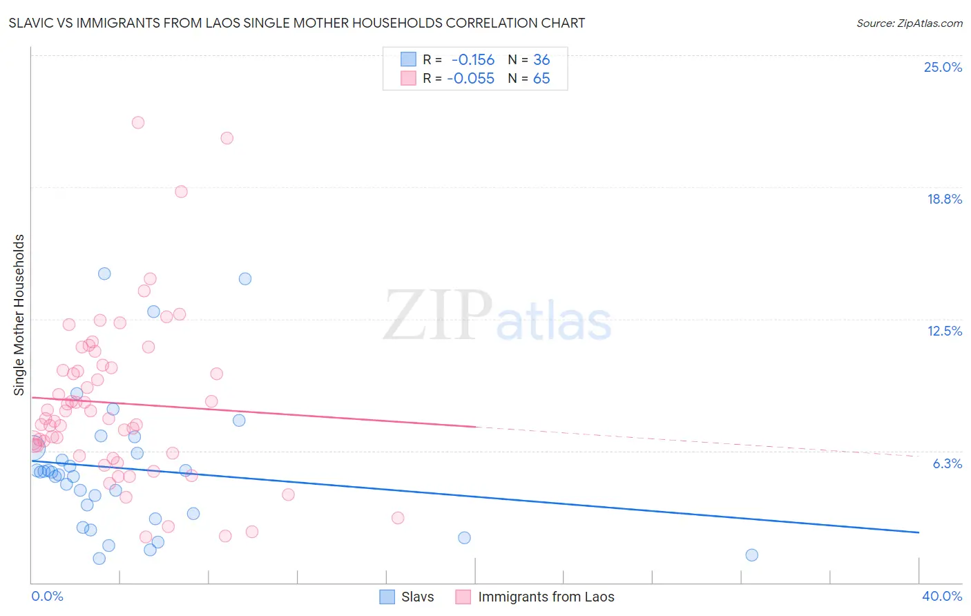 Slavic vs Immigrants from Laos Single Mother Households